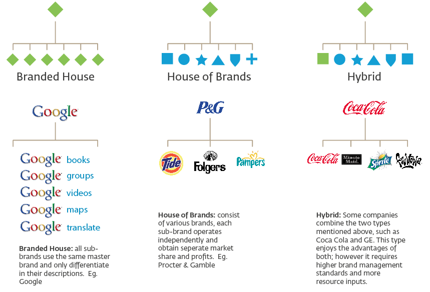 Brand Architecture: Types & Best Examples